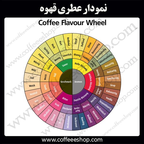 نمودار عطری قهوه Coffee Flavour Wheel