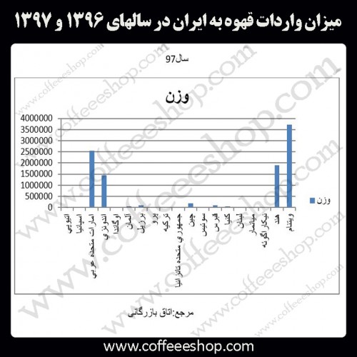 میزان واردات قهوه به ایران در سالهای 1396 و 1397